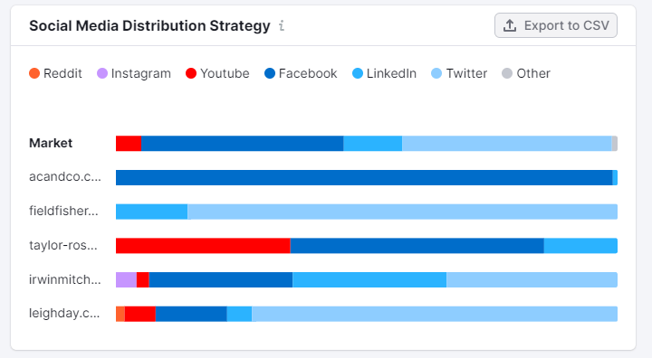 social media usage by top sites solictors UK