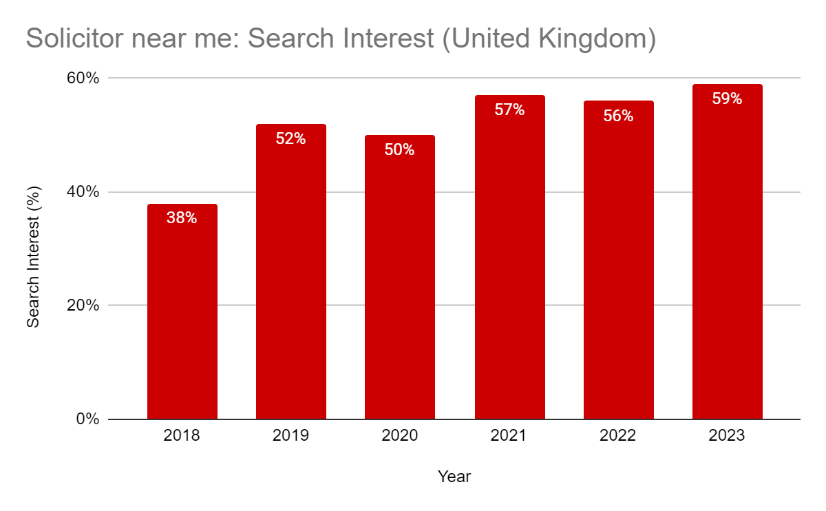 solicitors near me searches trend