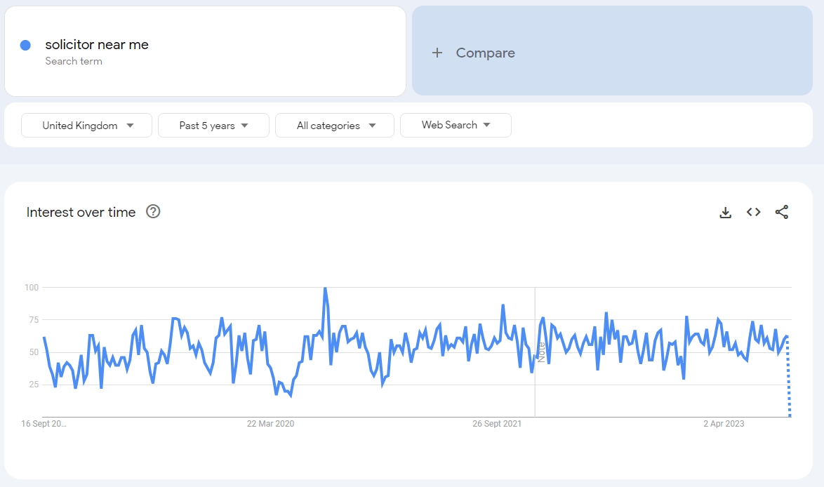 solicitors near me trend 2020-2023 uk