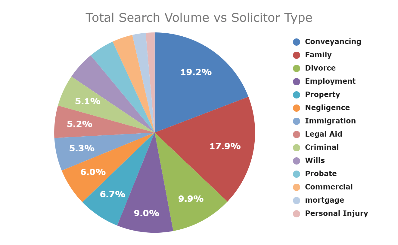 solicitors types by search volume