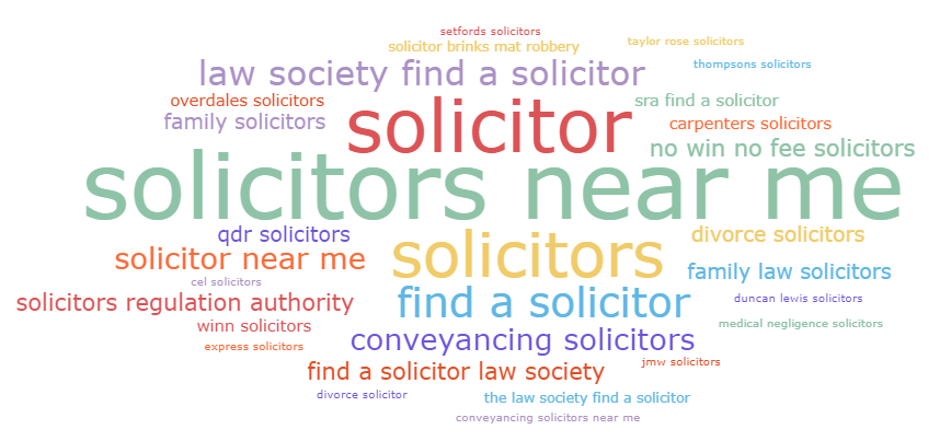 solicitors uk keyword word cloud