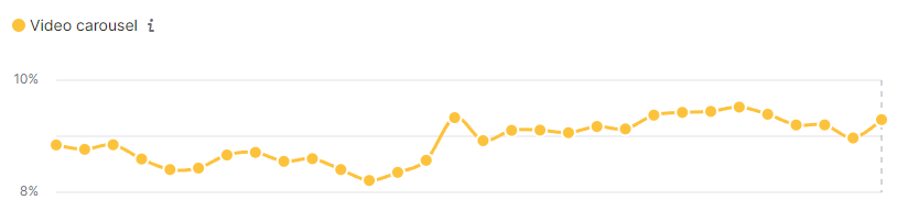 video carousel serp trend